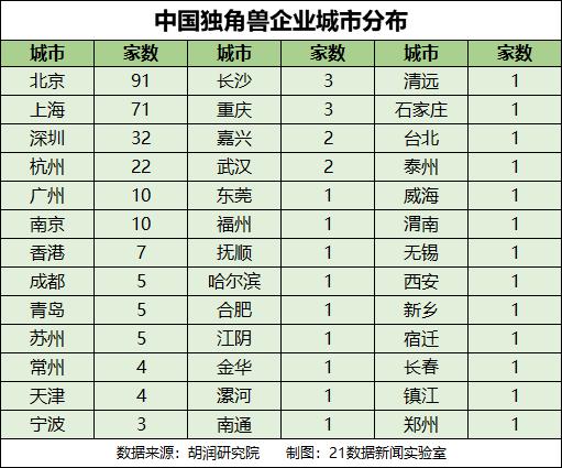 数读2021全球独角兽榜：中国301家企业入围，8家估值超千亿