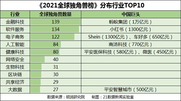 数读2021全球独角兽榜：中国301家企业入围，8家估值超千亿