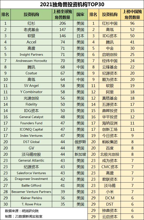 数读2021全球独角兽榜：中国301家企业入围，8家估值超千亿