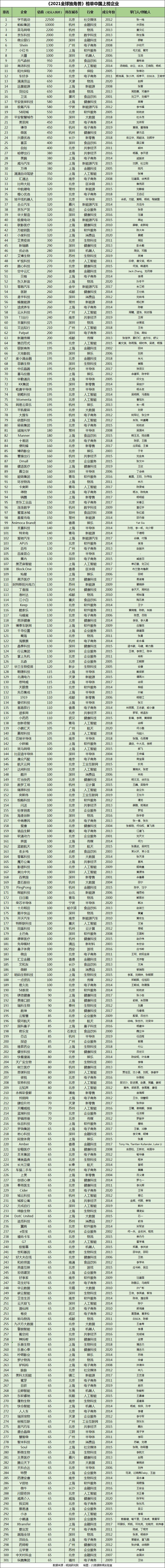 数读2021全球独角兽榜：中国301家企业入围，8家估值超千亿