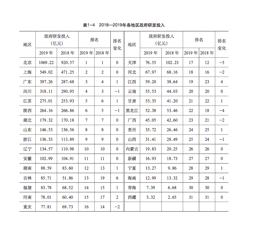 31省份区域创新能力排名：广东5连冠，第一梯队优势明显