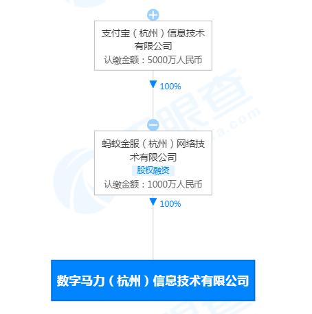 支付宝成立数字马力公司 经营范围含社会经济咨询服务