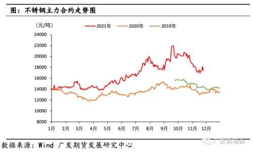 2022年不锈钢期货策略年报：能耗双控贯穿全年，管控力度趋松