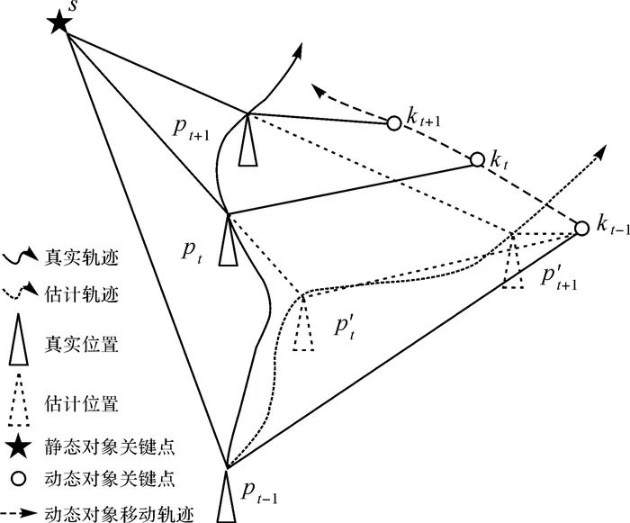 智能驾驶环境感知 | 邵晓航：语素关联约束的动态环境视觉定位优化