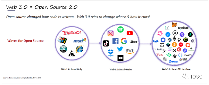 DAO: Web3所有权经济的组织形式