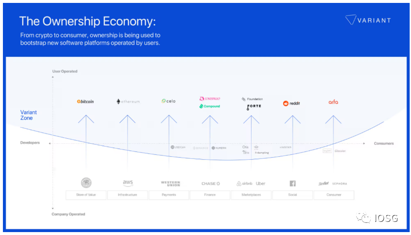 DAO: Web3所有权经济的组织形式