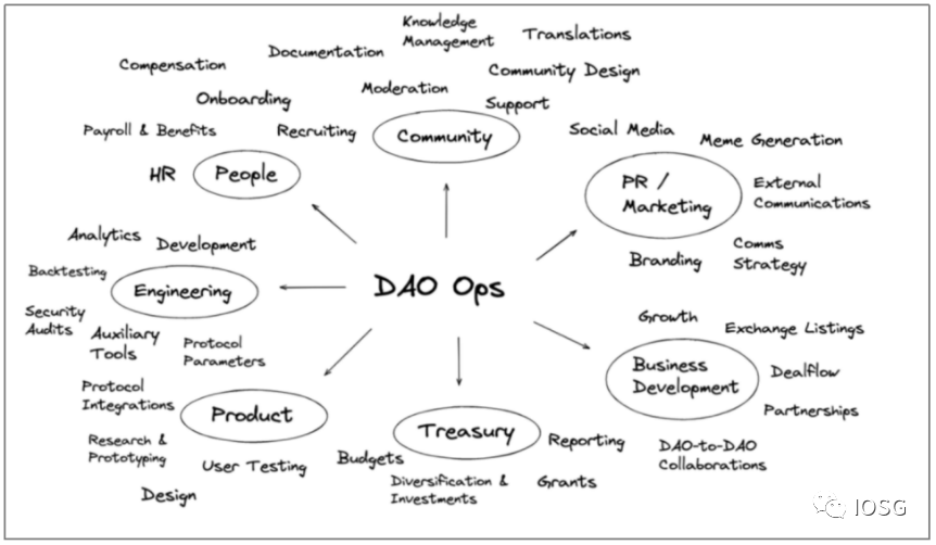DAO: Web3所有权经济的组织形式