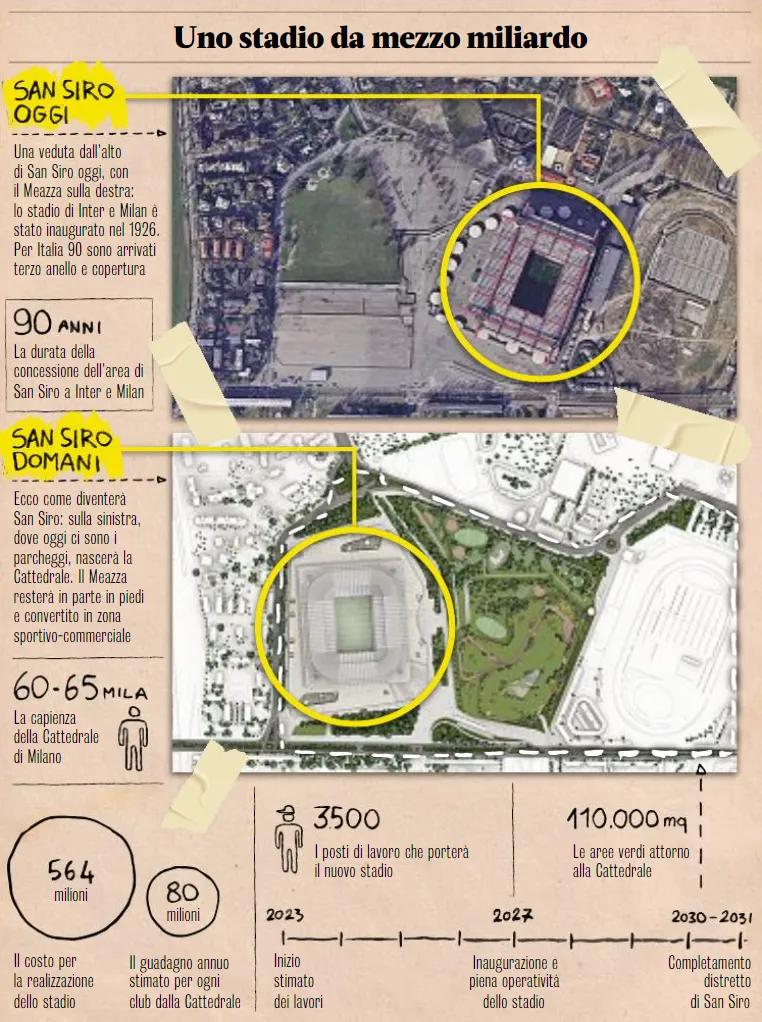 米兰双雄新球场预计23年开工，27年使用，每年利润各8000万