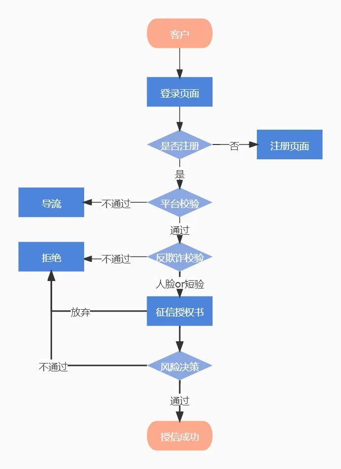 信贷产品规划方法论