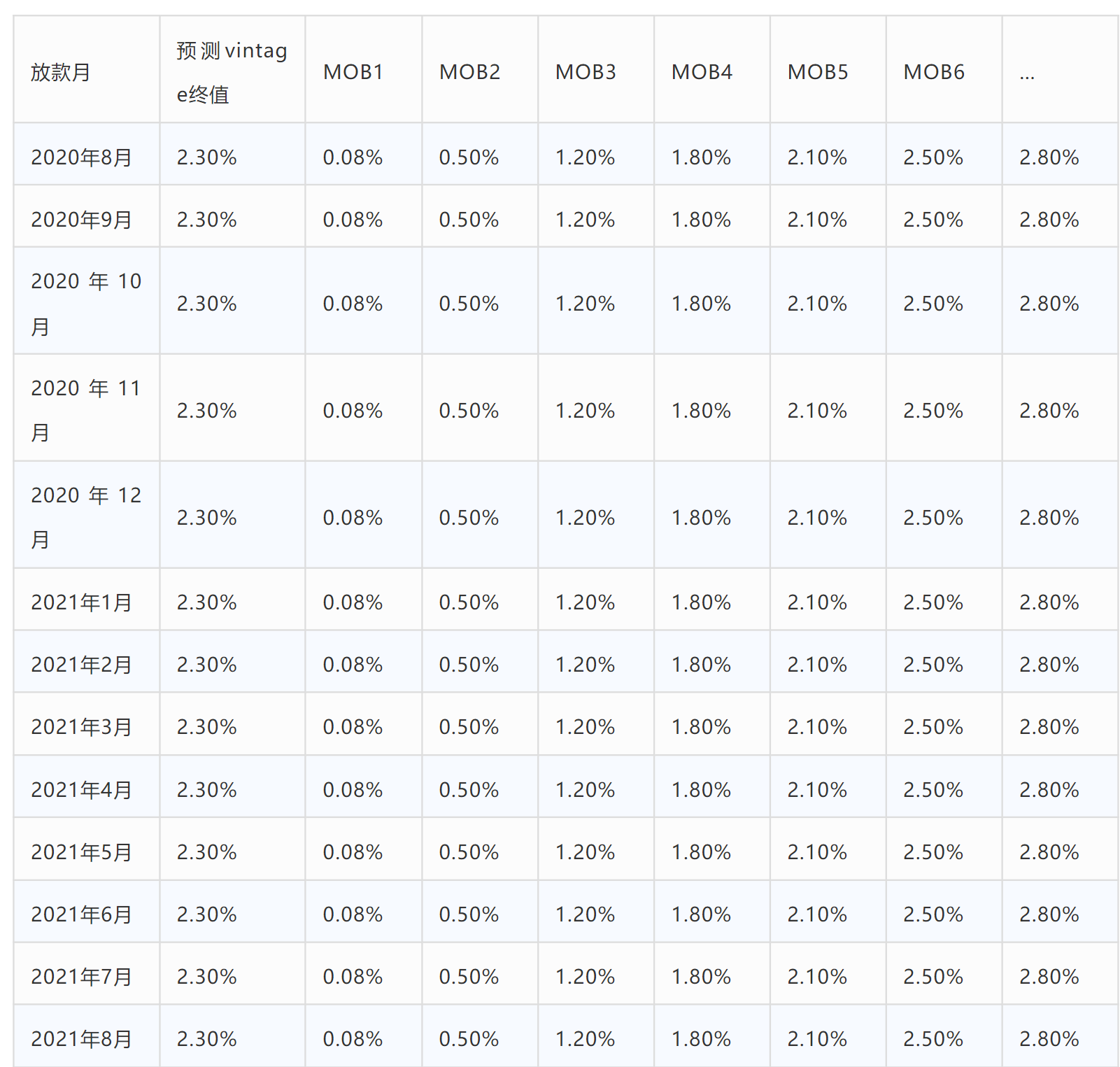 信贷产品规划方法论
