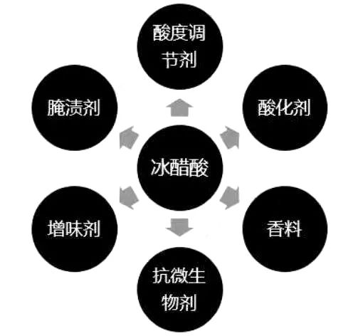 冰乙酸是什么东西（进出口冰醋酸安全检验监管要求）
