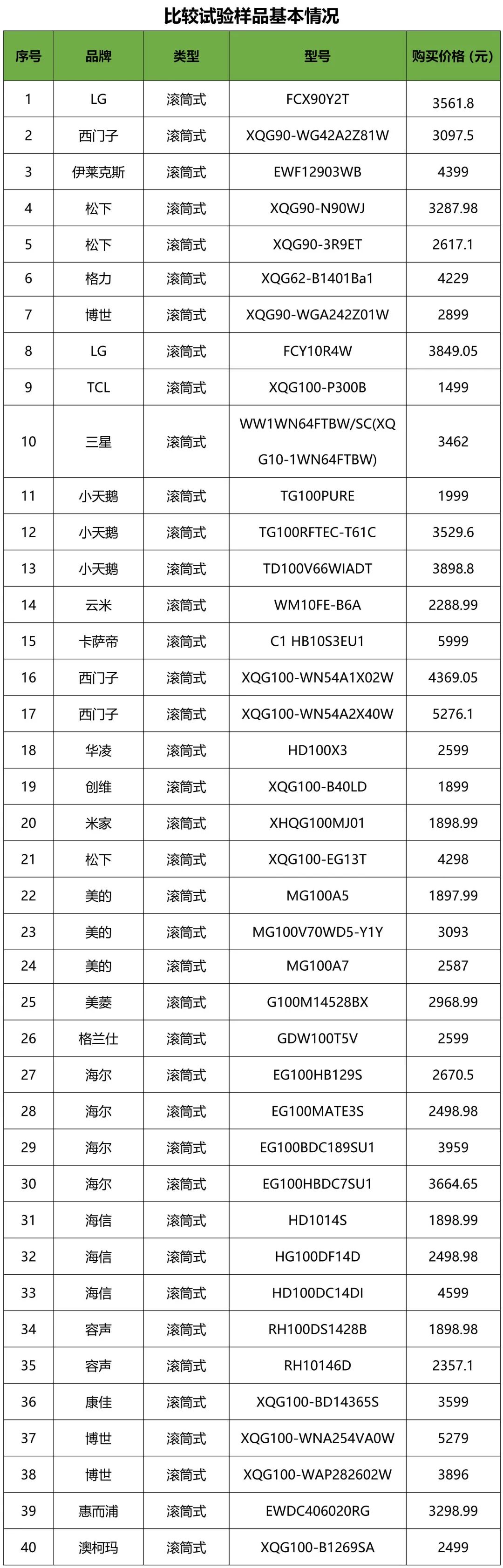 省水省電還洗得凈？40款滾筒洗衣機質量大比拼
