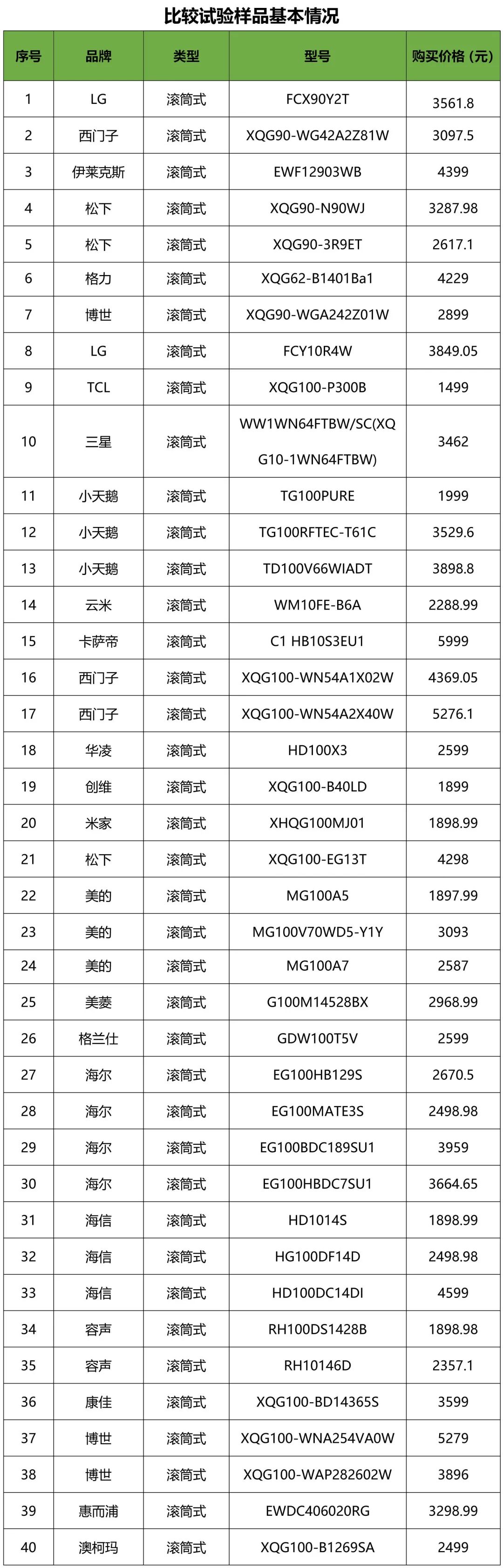 省水省电还洗得净？40款滚筒洗衣机质量大比拼