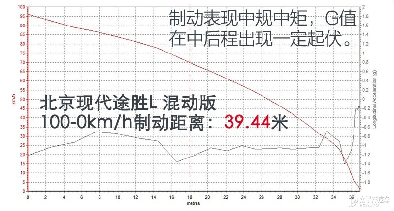 百公里油耗5开头 测试北京现代途胜L 混动版