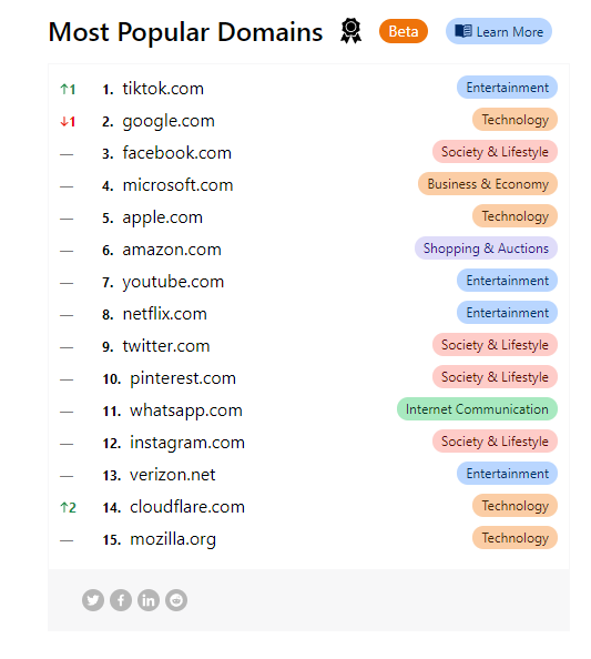 力压Google!Tiktok成为全球访问量最高应用