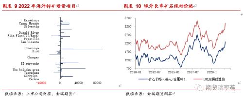 金瑞期货锌年报：冶炼扰动阻碍过剩兑现，锌价表现坚挺