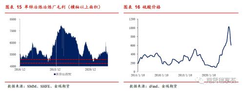 金瑞期货锌年报：冶炼扰动阻碍过剩兑现，锌价表现坚挺