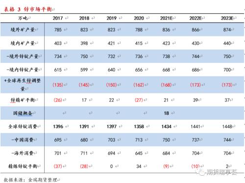金瑞期货锌年报：冶炼扰动阻碍过剩兑现，锌价表现坚挺