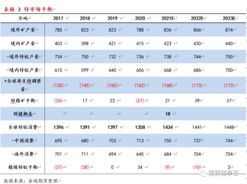 金瑞期货锌年报：冶炼扰动阻碍过剩兑现，锌价表现坚挺