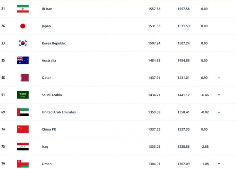 2018世界杯伊朗排名(FIFA年终排名亚洲前二十：伊朗日本韩国前三，国足第8越南第16)