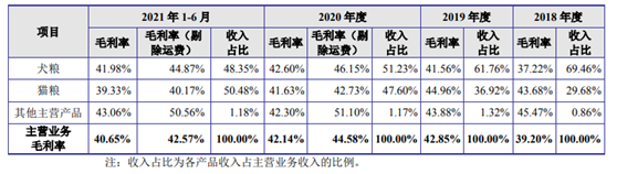 又一家宠物股要上市，毛利率比中宠股份还高！猫粮收入一年翻倍 | IPO见闻