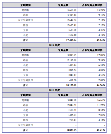 又一家宠物股要上市，毛利率比中宠股份还高！猫粮收入一年翻倍 | IPO见闻