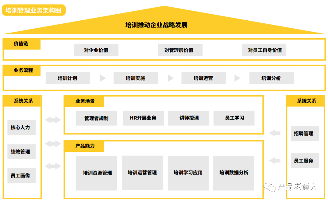 eHR：企业培训管理系统设计