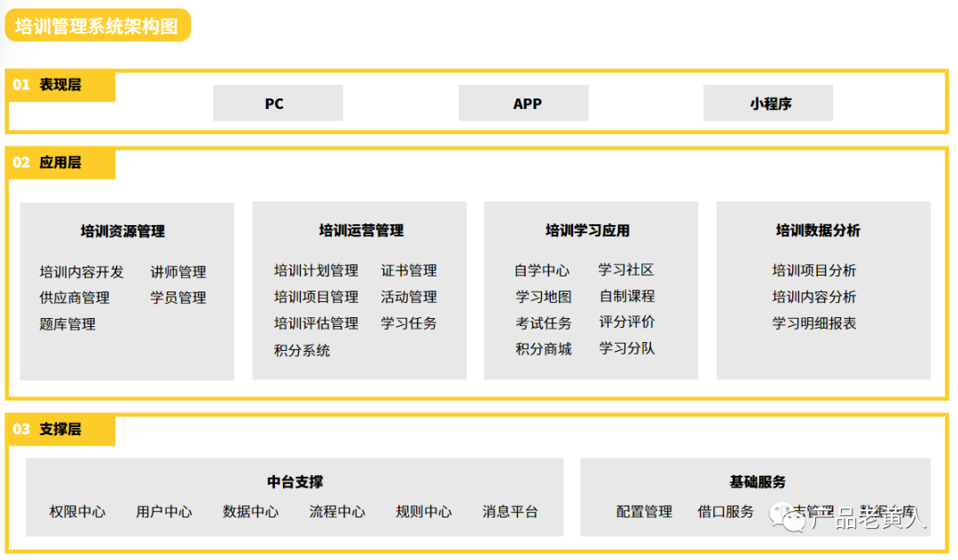 eHR：企业培训管理系统设计