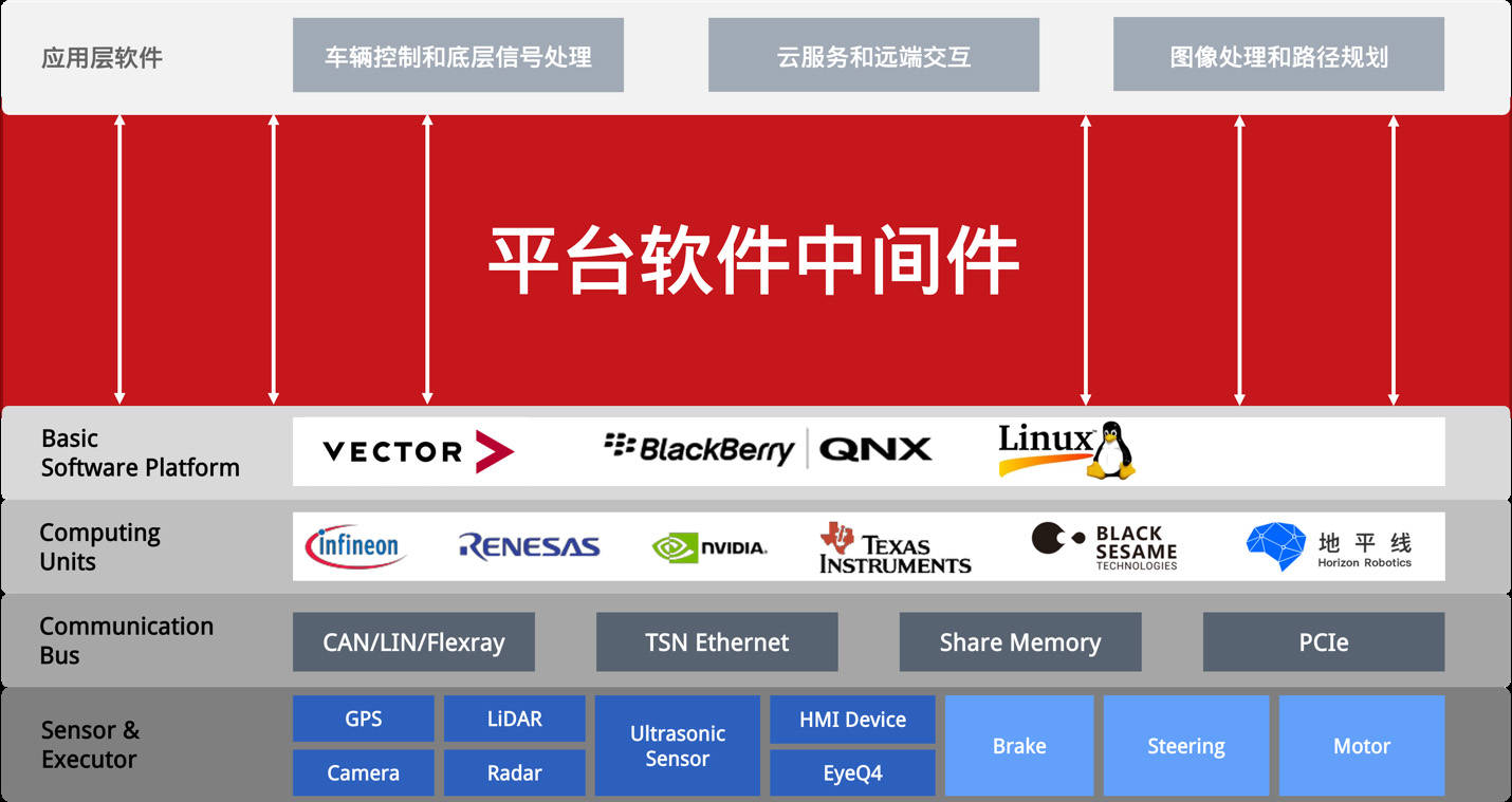 自主研发智能汽车平台软件中间件，零念科技LinearX CarOS 1.0首发