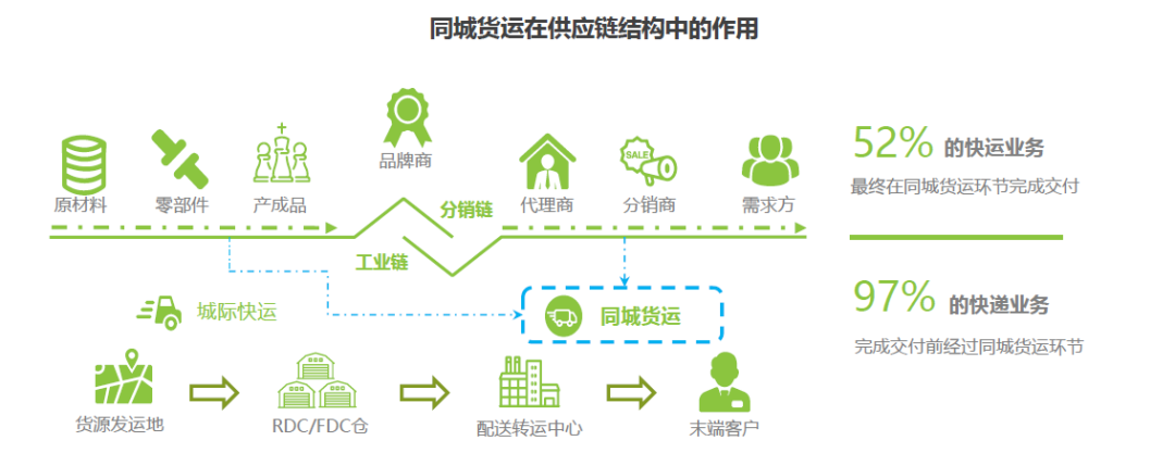 满帮入局1年：同城货运还会变天吗？