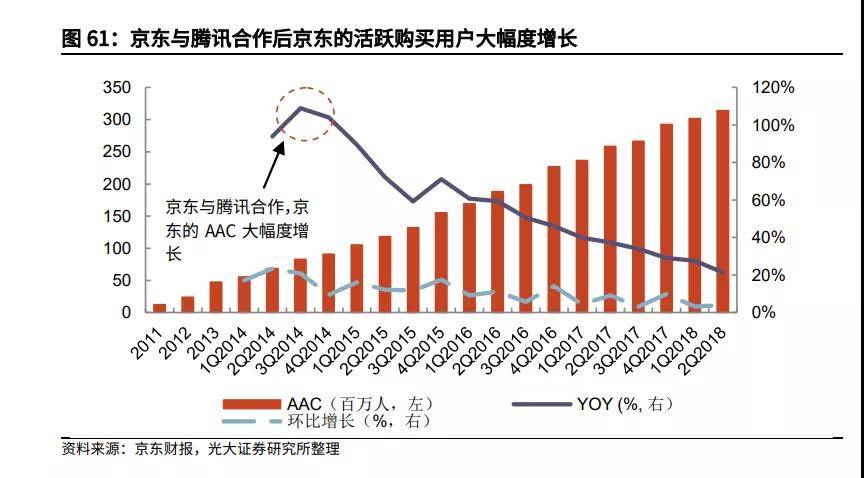 京东对腾讯依赖到底有多大？