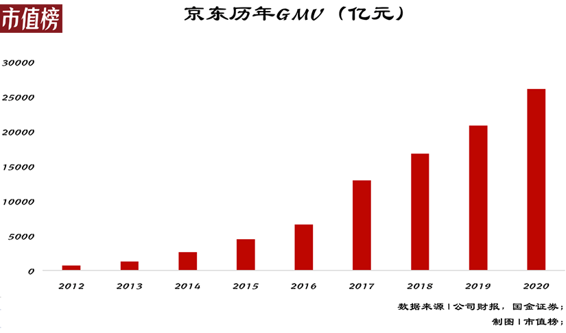 京东对腾讯依赖到底有多大？