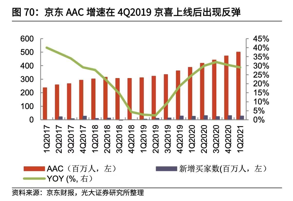 京东对腾讯依赖到底有多大？