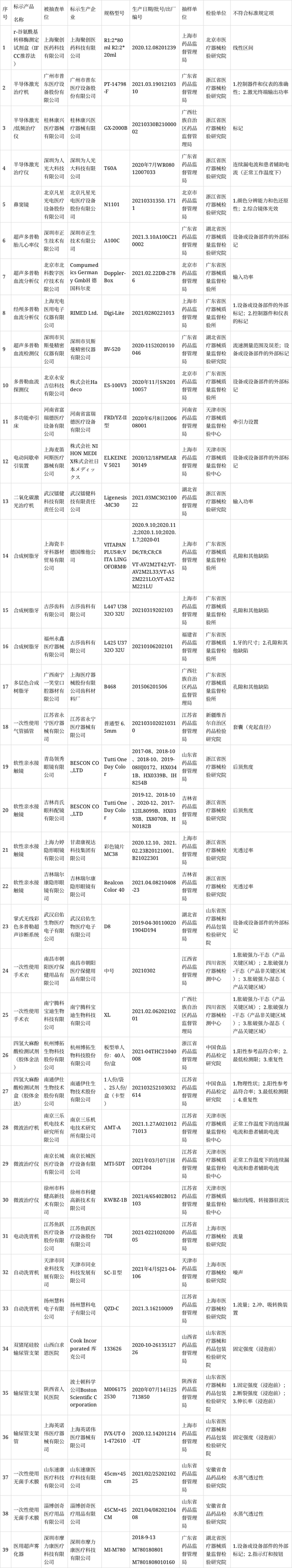 鱼跃医疗、博拓生物两款产品抽检不合格