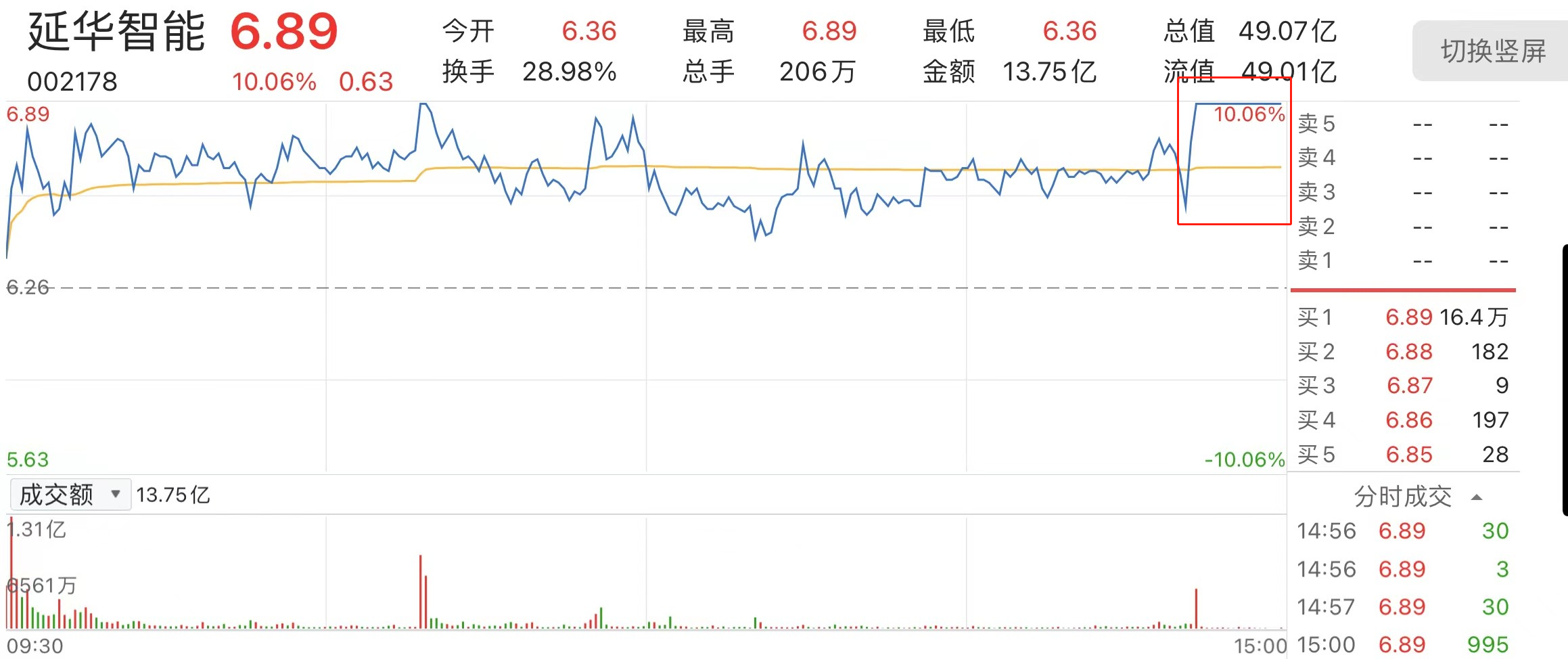 又是提前涨停！六连板延华智能遭监管质疑，内幕交易？