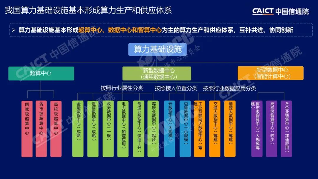 信通院李洁把脉算力趋势：异构、协同、泛在、低碳（附PPT）
