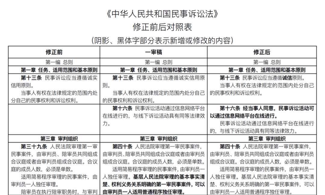 新《民事诉讼法》发布：全部修正条文+新旧对照表(2022.1.1施行)