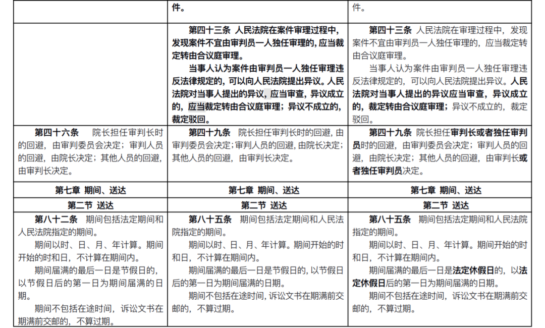 新《民事诉讼法》发布：全部修正条文+新旧对照表(2022.1.1施行)