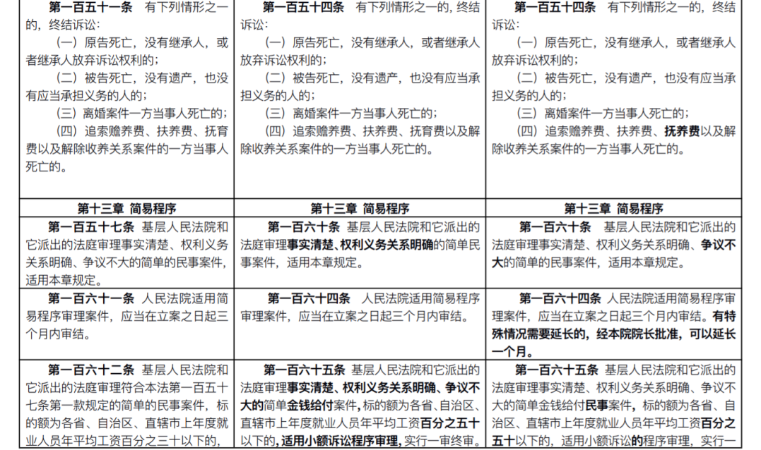 新《民事诉讼法》发布：全部修正条文+新旧对照表(2022.1.1施行)