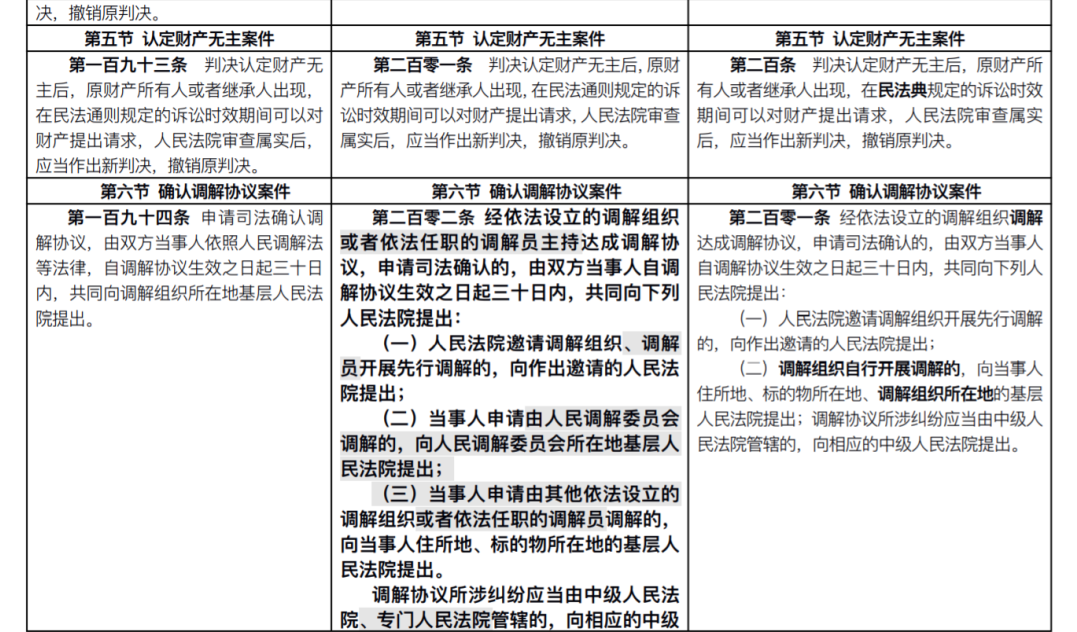 新《民事诉讼法》发布：全部修正条文+新旧对照表(2022.1.1施行)