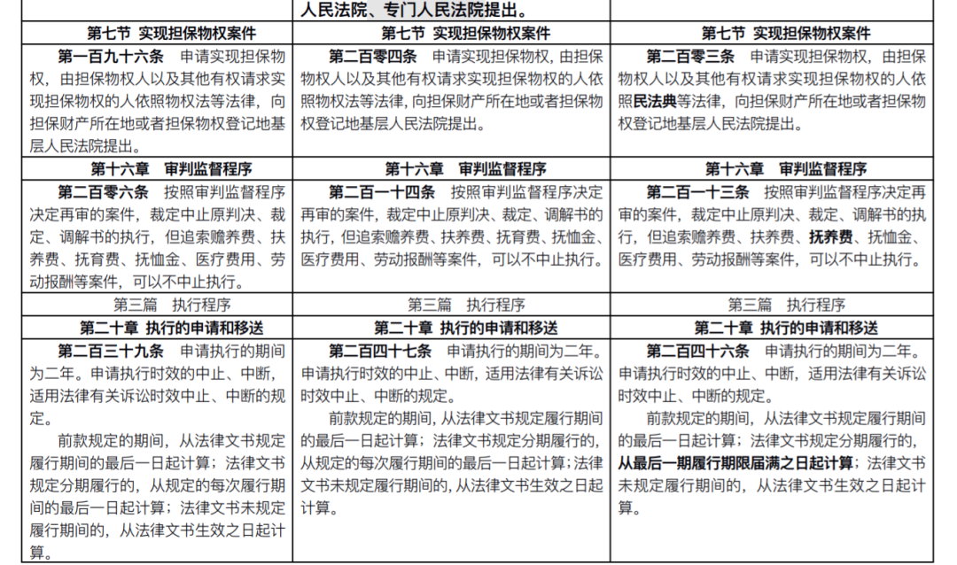 新《民事诉讼法》发布：全部修正条文+新旧对照表(2022.1.1施行)