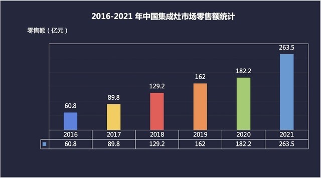 2021年终集成灶ZDC报告：头部品牌集体加速 红海市场竞争白热化