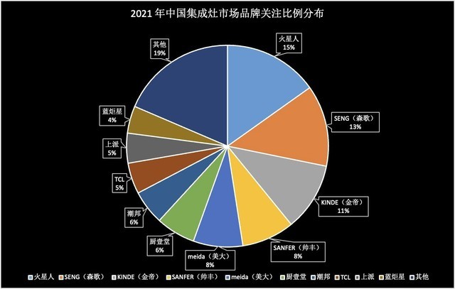 2021年终集成灶ZDC报告：头部品牌集体加速 红海市场竞争白热化