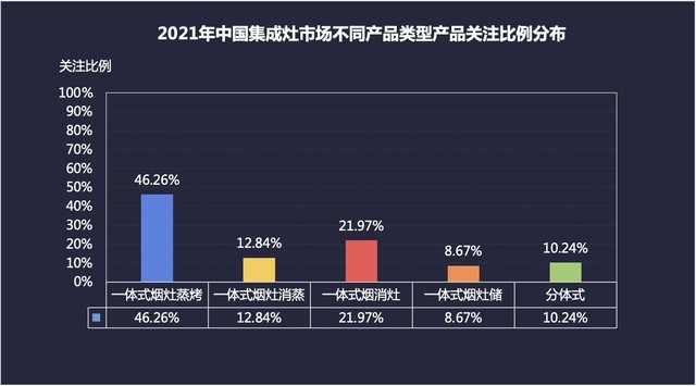 2021年终集成灶ZDC报告：头部品牌集体加速 红海市场竞争白热化