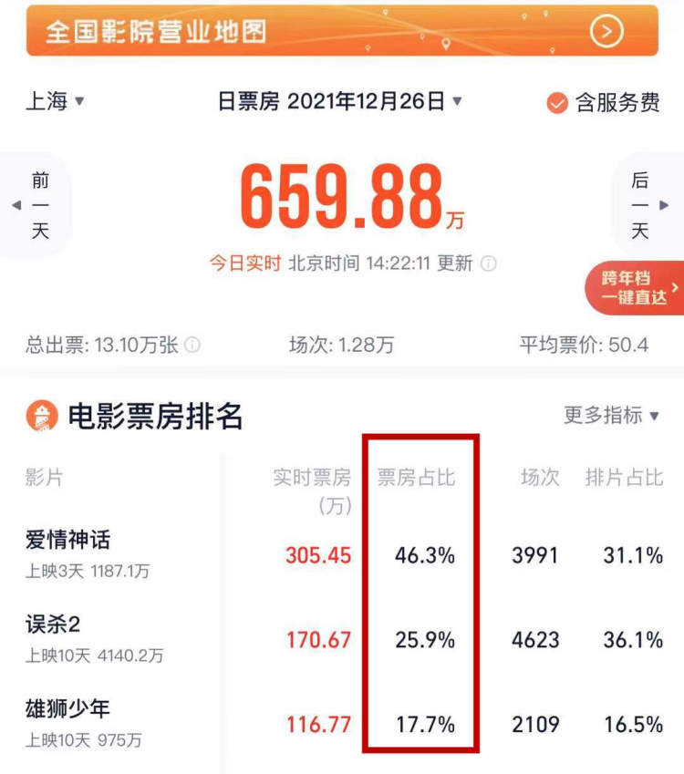 上海的票房收入暂时领先！电影《爱情神话》好看吗？5位文化人分享感想