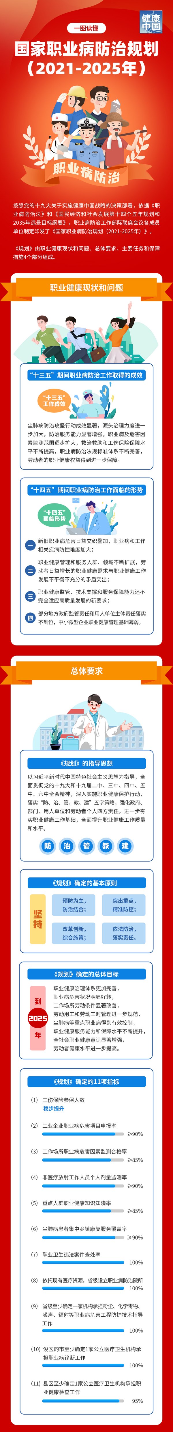 一圖讀懂國家職業病防治規劃