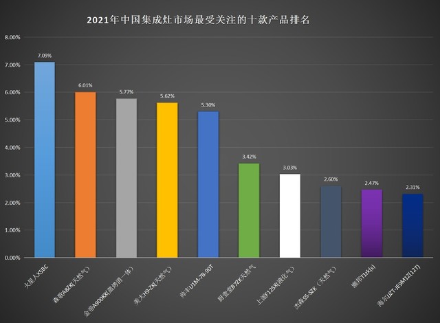 2021年终集成灶ZDC报告：头部品牌集体加速 红海市场竞争白热化