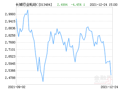 长城行业轮动混合C涨2.91%，近六个月涨8.67%
