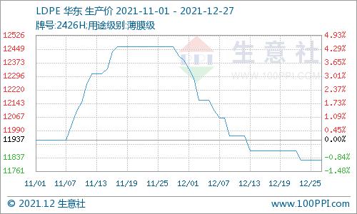 生意社：利好因素不足 聚乙烯市场弱势盘整
