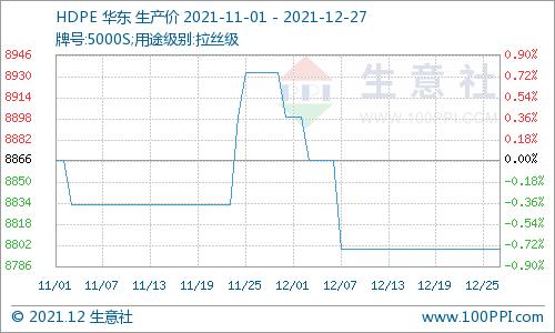 生意社：利好因素不足 聚乙烯市场弱势盘整